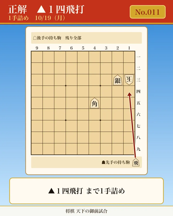 今日の詰将棋 No.011(1手詰め)の正解図。初手 ▲1四飛打 を矢印で示す。手順: ▲1四飛打 まで1手詰め。