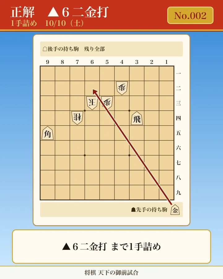 今日の詰将棋 No.002(1手詰め)の正解図。初手 ▲6二金打 を矢印で示す。手順: ▲6二金打 まで1手詰め。