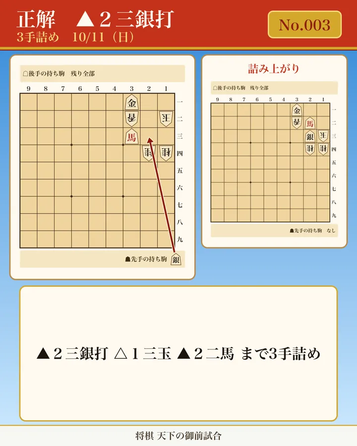 今日の詰将棋 No.003(3手詰め)の正解図。初手 ▲2三銀打 を矢印で示す。手順: ▲2三銀打 △1三玉 ▲2二馬 まで3手詰め。詰み上がり図: 玉方: 3二香、1三玉、2四桂、1四桂/攻方: 3一金、2二馬、2三銀/攻方の持ち駒: なし。