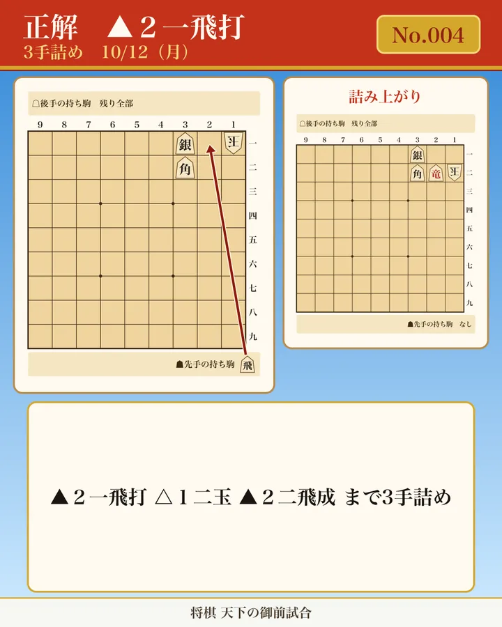 今日の詰将棋 No.004(3手詰め)の正解図。初手 ▲2一飛打 を矢印で示す。手順: ▲2一飛打 △1二玉 ▲2二飛成 まで3手詰め。詰み上がり図: 玉方: 1二玉/攻方: 3一銀、3二角、2二竜/攻方の持ち駒: なし。