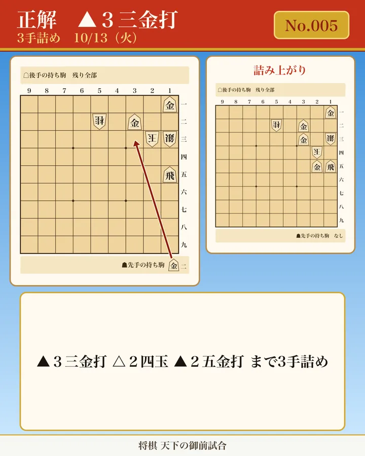 今日の詰将棋 No.005(3手詰め)の正解図。初手 ▲3三金打 を矢印で示す。手順: ▲3三金打 △2四玉 ▲2五金打 まで3手詰め。詰み上がり図: 玉方: 5二桂、1三銀、2四玉/攻方: 1一金、3二金、3三金、2五金、1五飛/攻方の持ち駒: なし。