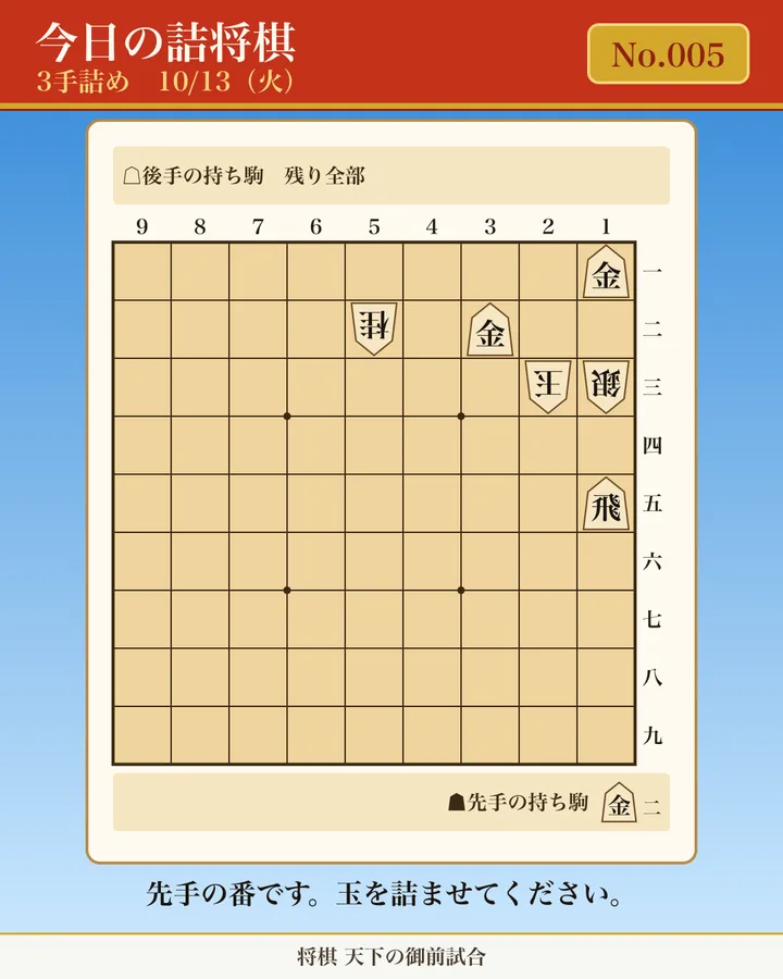 今日の詰将棋 No.005(3手詰め)の問題図。先手の番。玉方: 5二桂、2三玉、1三銀/攻方: 1一金、3二金、1五飛/攻方の持ち駒: 金2枚。玉方の持ち駒は残り全部。