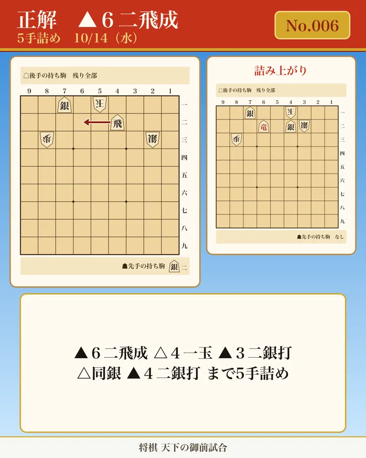今日の詰将棋 No.006(5手詰め)の正解図。初手 ▲6二飛成 を矢印で示す。手順: ▲6二飛成 △4一玉 ▲3二銀打 △同銀 ▲4二銀打 まで5手詰め。詰み上がり図: 玉方: 4一玉、3二銀、8三歩/攻方: 7一銀、6二竜、4二銀/攻方の持ち駒: なし。