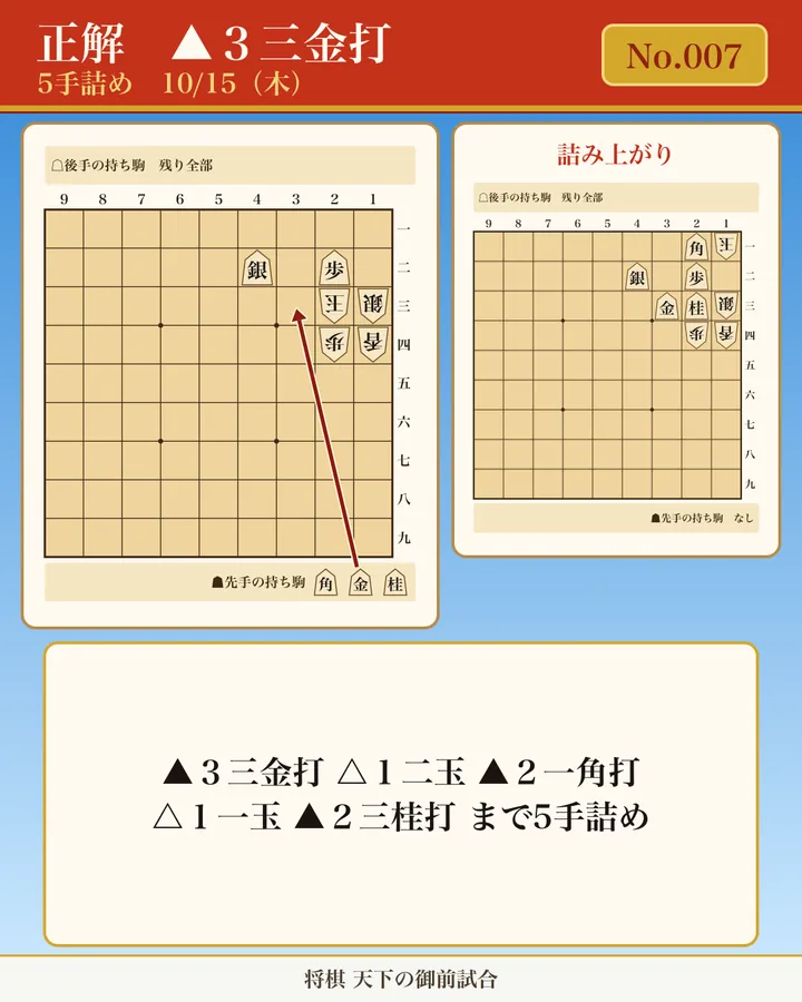今日の詰将棋 No.007(5手詰め)の正解図。初手 ▲3三金打 を矢印で示す。手順: ▲3三金打 △1二玉 ▲2一角打 △1一玉 ▲2三桂打 まで5手詰め。詰み上がり図: 玉方: 1一玉、1三銀、2四歩、1四香/攻方: 2一角、4二銀、2二歩、3三金、2三桂/攻方の持ち駒: なし。