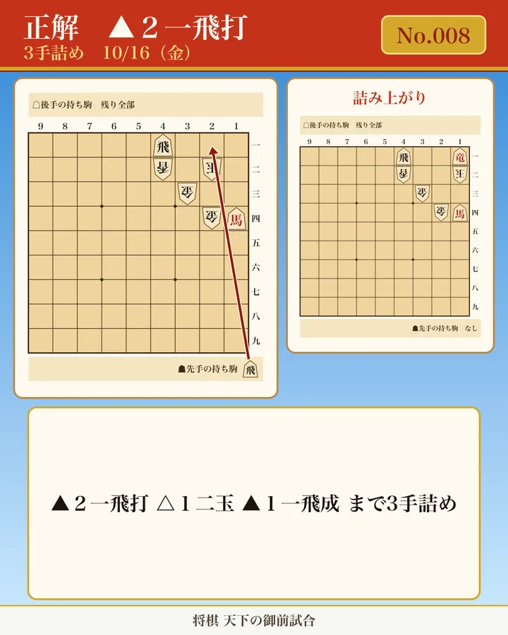 今日の詰将棋 No.008(3手詰め)の正解図。初手 ▲2一飛打 を矢印で示す。手順: ▲2一飛打 △1二玉 ▲1一飛成 まで3手詰め。詰み上がり図: 玉方: 4二香、1二玉、3三金、2四金/攻方: 4一飛、1一竜、1四馬/攻方の持ち駒: なし。