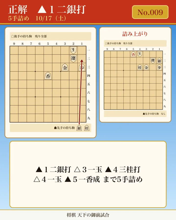 今日の詰将棋 No.009(5手詰め)の正解図。初手 ▲1二銀打 を矢印で示す。手順: ▲1二銀打 △3一玉 ▲4三桂打 △4一玉 ▲5一香成 まで5手詰め。詰み上がり図: 玉方: 4一玉、2二銀/攻方: 5一成香、1二銀、4三桂、3三金、1三歩/攻方の持ち駒: なし。