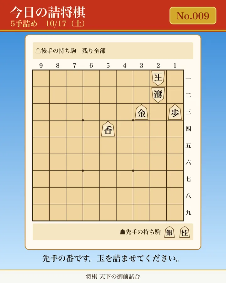 今日の詰将棋 No.009(5手詰め)の問題図。先手の番。玉方: 2一玉、2二銀/攻方: 3三金、1三歩、5四香/攻方の持ち駒: 銀、桂。玉方の持ち駒は残り全部。